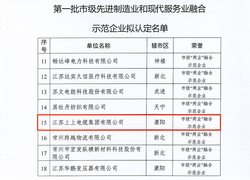 上上電纜獲評常州市首批“‘兩業(yè)’融合示范企業(yè)”稱號